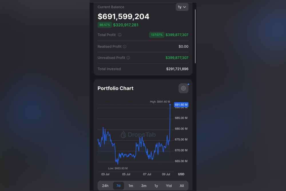 Portafolio de Bitcoin de El Salvador supera los $691 millones con ganancias no realizadas de $400 millones. Foto: X