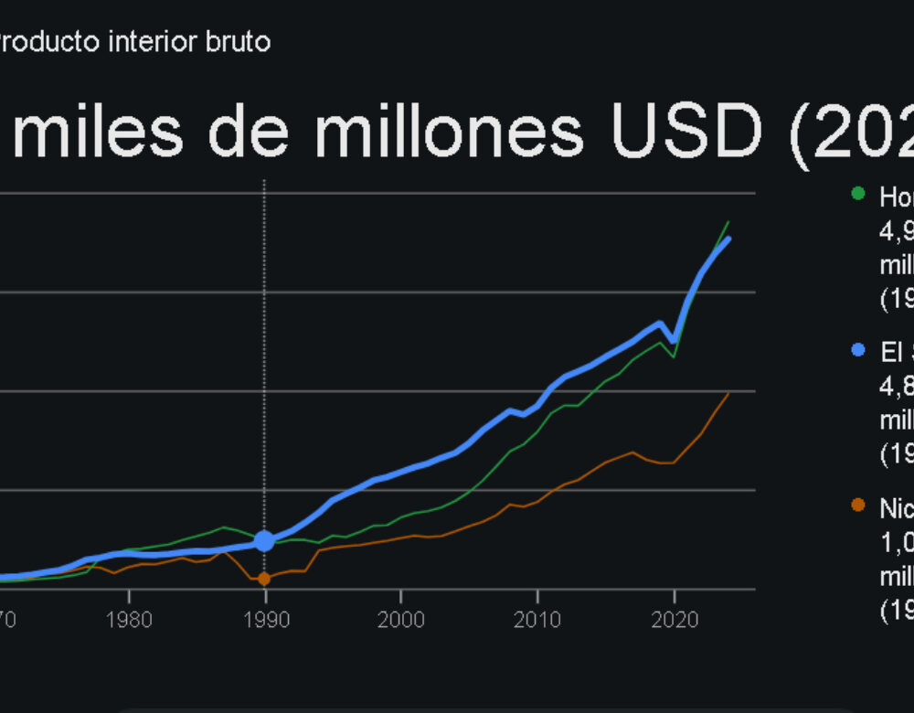 Gráfico del crecimiento económico de El Salvador desde el año 2000, mostrando un ascenso significativo en las últimas dos décadas. Foto: Banco Mundial.