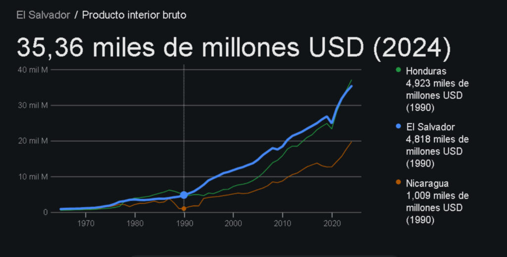 Gráfico del crecimiento económico de El Salvador desde el año 2000, mostrando un ascenso significativo en las últimas dos décadas. Foto: Banco Mundial.