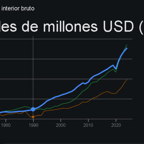 Gráfico del crecimiento económico de El Salvador desde el año 2000, mostrando un ascenso significativo en las últimas dos décadas. Foto: Banco Mundial.