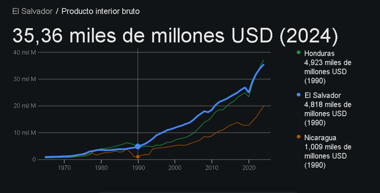 Gráfico del crecimiento económico de El Salvador desde el año 2000, mostrando un ascenso significativo en las últimas dos décadas. Foto: Banco Mundial.