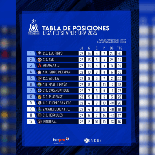 Resultados de la jornada 22 de la Liga Pepsi Apertura 2025. Destacan victorias de C.D. FAS y Municipal Limeño, y empate entre Hercules y Firpo. Foto: INDES.
