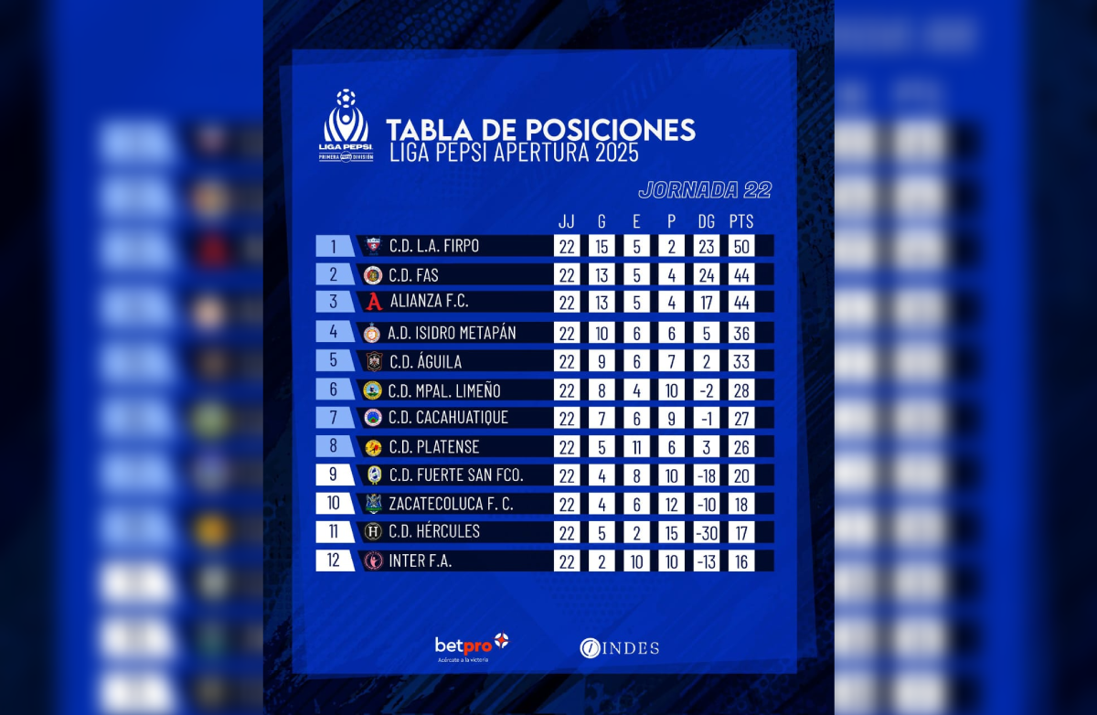 Resultados de la jornada 22 de la Liga Pepsi Apertura 2025. Destacan victorias de C.D. FAS y Municipal Limeño, y empate entre Hercules y Firpo. Foto: INDES.