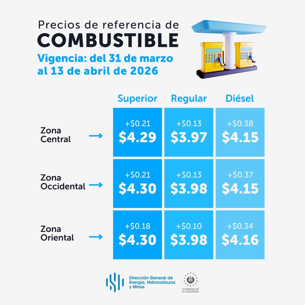 Nuevos precios de #CombustibleSV vigentes del 31 de marzo al 13 de abril reflejan alzas de hasta $0.38 debido a crisis internacionales. Diésel y gasolina registran fuertes incrementos. Foto: DGEHM.