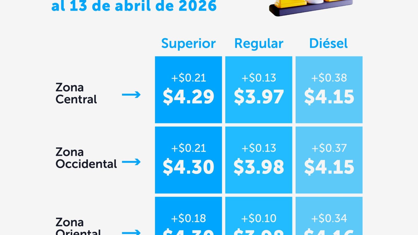 Nuevos precios de #CombustibleSV vigentes del 31 de marzo al 13 de abril reflejan alzas de hasta $0.38 debido a crisis internacionales. Diésel y gasolina registran fuertes incrementos. Foto: DGEHM.