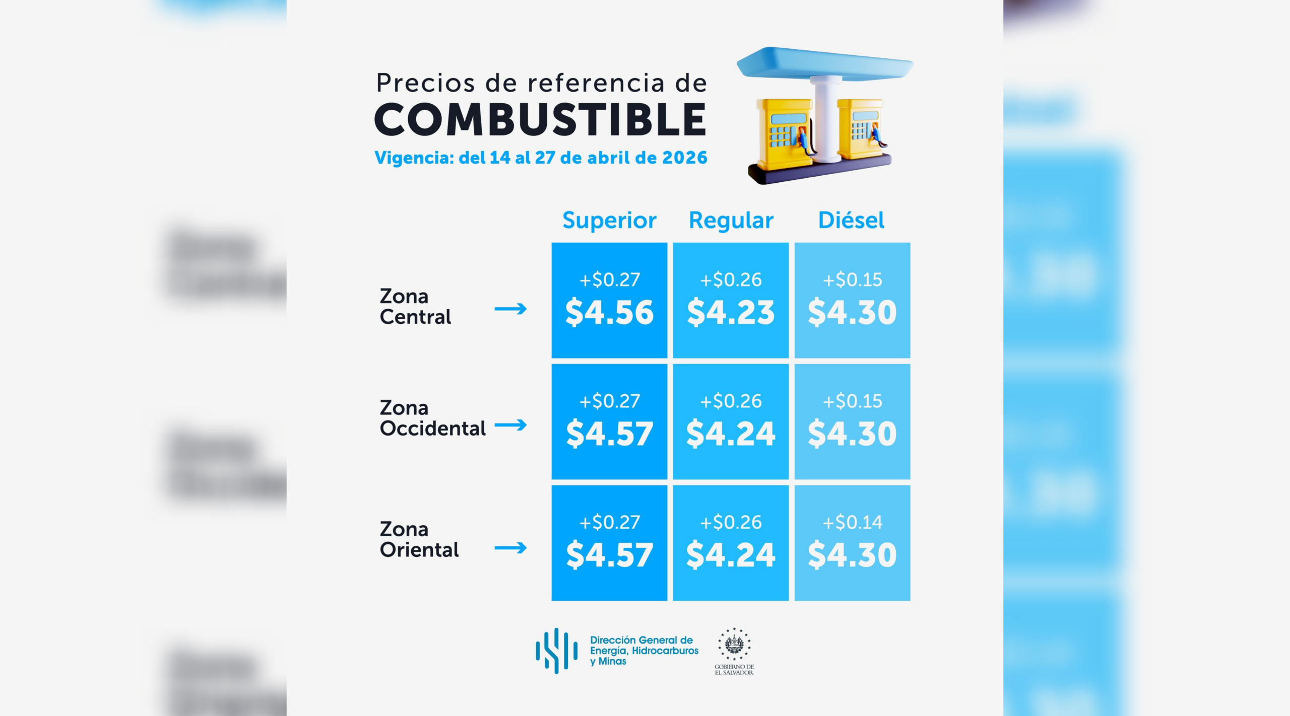 La @DGEHMSV anuncia incrementos de hasta $0.27 en las gasolinas y $0.15 en el diésel en #ElSalvador. Vigentes del 14 al 27 de abril de 2026. Foto: @DGEHMSV.