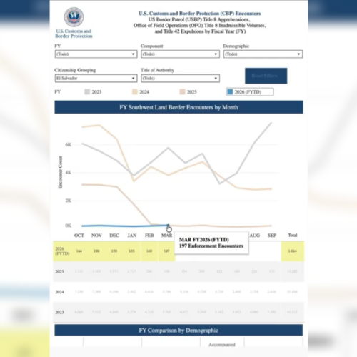 Las detenciones de salvadoreños en la frontera sur de EE. UU. han caído a niveles históricos en 2026, según datos de la CBP. Expertos atribuyen el cambio a políticas migratorias y mejoras en El Salvador. Foto: CBP.