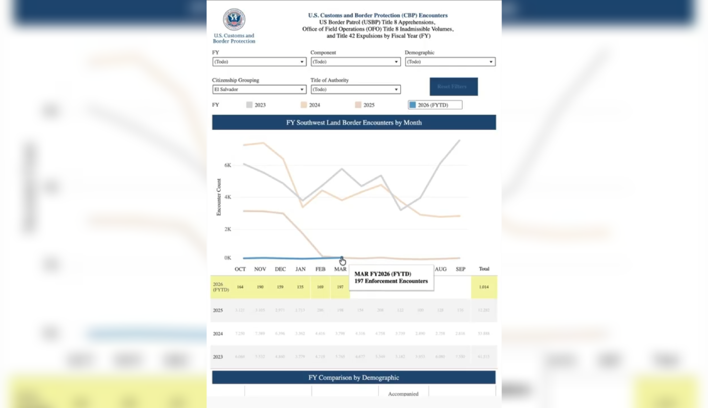 Las detenciones de salvadoreños en la frontera sur de EE. UU. han caído a niveles históricos en 2026, según datos de la CBP. Expertos atribuyen el cambio a políticas migratorias y mejoras en El Salvador. Foto: CBP.