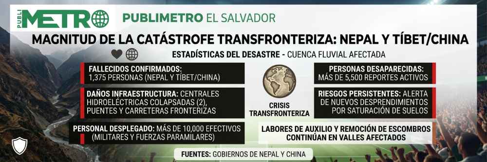 Tragedia en Nepal y Tíbet: 1,375 fallecidos y 5,500 desaparecidos por deslaves. #PublimetroES #CrisisClimática