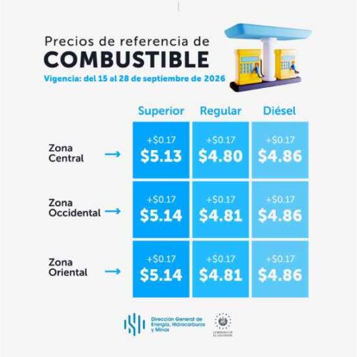 El combustible aumentará $0.17 por galón en El Salvador durante la quincena del 15 al 28 de septiembre de 2026. Foto: DGEHM.