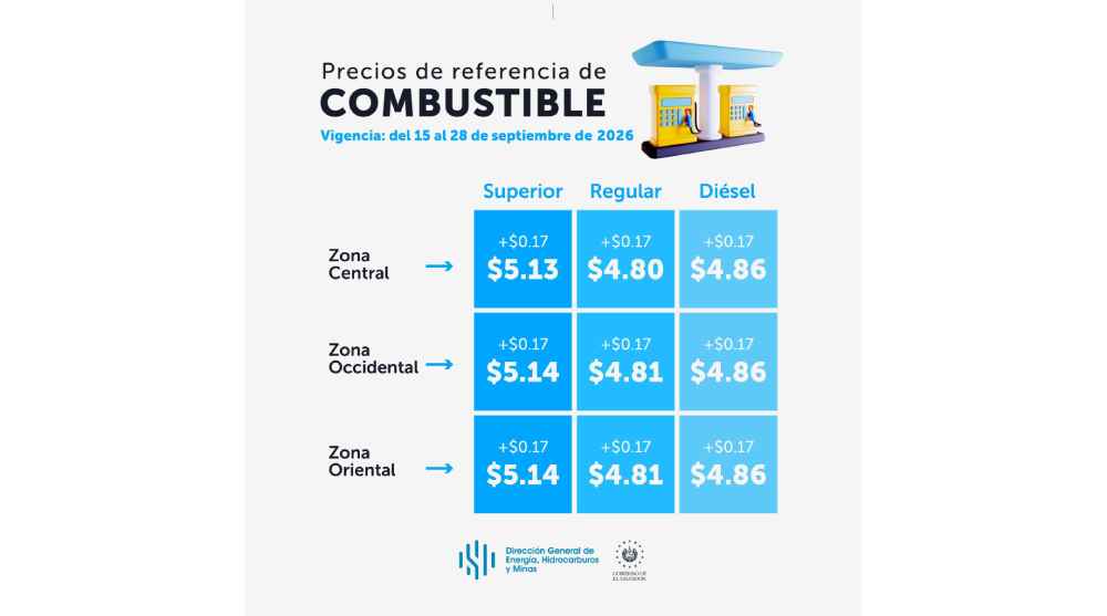 El combustible aumentará $0.17 por galón en El Salvador durante la quincena del 15 al 28 de septiembre de 2026. Foto: DGEHM.